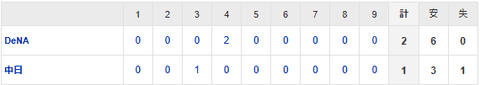 【試合結果】 5/5 中日 1-2 DeNA　3連敗で借金2　金丸デビュー戦は6回2失点も援護なし・・