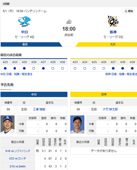 【ドラゴンズ実況】 5/1 中日 vs 阪神（バンテリン）18:00~　先発：三浦 【中継:東海　Jスポ2 DAZN】