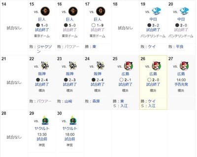 今週のベイスターズの謎の2点縛りwwwwwwww