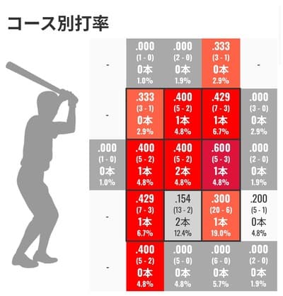 佐藤輝明の苦手なコース 高め・低め 　得意なコース 少し高め・少し低め