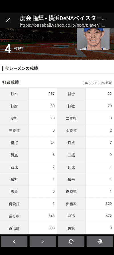 DeNA度会　.257 2本　OPS.672