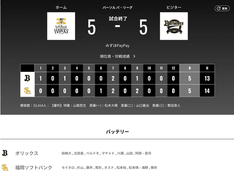 オリックス ソフトバンクに5対5の引き分け 今季両リーグ最長4時間32分 9回守護神マチャドが追いつかれる‥