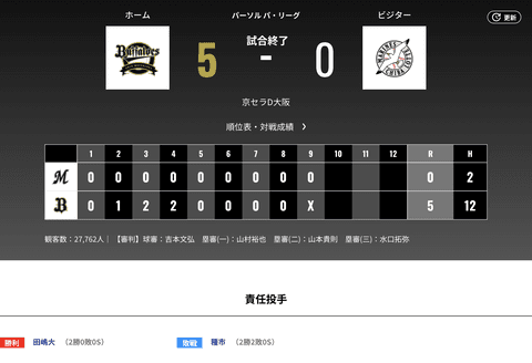 オリックス ロッテに5対0で勝利！田嶋神！廣岡神！投打噛み合ったナイスゲームやったわね