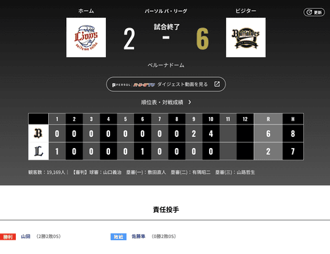 オリックス 西武に6対2で勝利！5戦ぶりの白星！まさかのパ・リーグ貯金独占