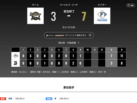 オリックス 日本ハムに3対7で敗戦‥東晃平今季初先発2回途中3失点KO 山岡1回無失点 森2打点&マルチ