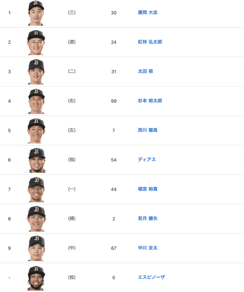 4.26vs西武 オリックススタメンの反応 1番(三)廣岡