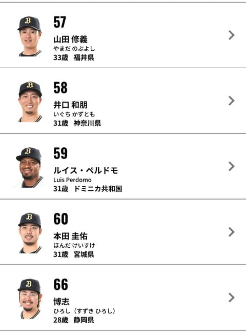 パ・リーグ登板数  1.マチャド(オ)　10試合　2.70 1.山田(オ)　10試合　3.12 1.古田島(オ)　10試合　3.86 1.博志(オ)　10試合　3.86