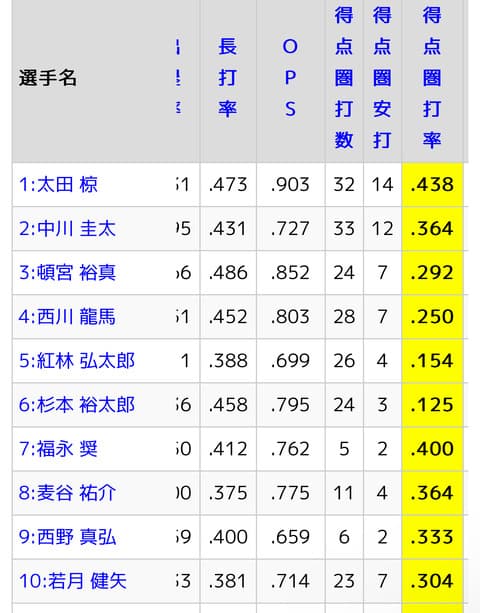 廣岡得点圏.083 杉本得点圏.125 紅林得点圏.154