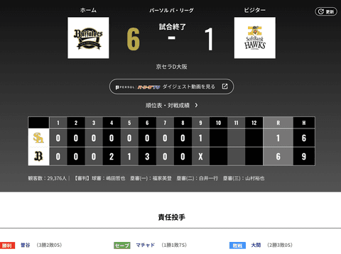 オリックス ソフトバンクに6対1で勝利！岸田監督44歳バースデー白星