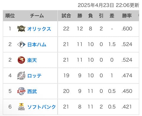 パ・リーグ首位から最下位まで3.5ゲーム差wwwwwwwwwwww