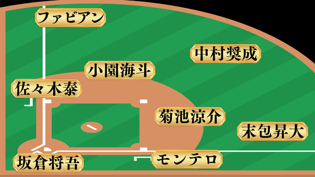 カープの『打力全振り打線』がガチで強そうな件w w w