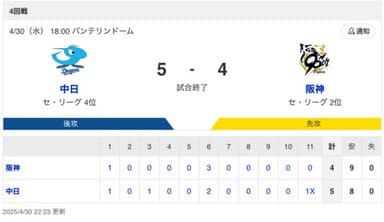 【試合結果】中日 5×-4 阪神 2度のリードを許すも追いすがり延長11回にサヨナラ勝ち！死闘を制しカード勝ち越しで借金1に！！！