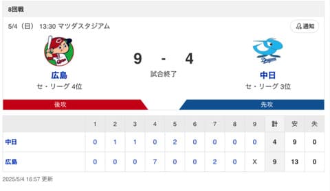 【試合結果】中日 4-9 広島 上林3安打1打点 藤嶋・橋本・根尾無失点