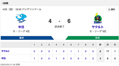 【試合結果】中日 4-6 ヤクルト 上林1HR3打点 橋本・岩嵜無失点