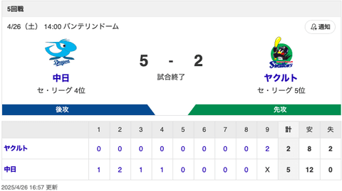 【試合結果】中日 5-2 ヤクルト 前夜のリベンジで連敗ストップ！打線が5得点を奪い松葉が8.1回2失点の力投で4勝目！！！
