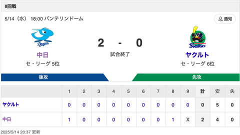 【試合結果】中日 2-0 ヤクルト ベテラン涌井が6回無失点で2勝目！上林・ブライトのタイムリーで効果的に加点し連勝！！！