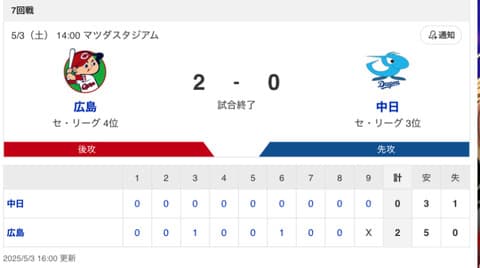 【試合結果】中日 0-2 広島 松葉7回2失点 根尾今季初登板