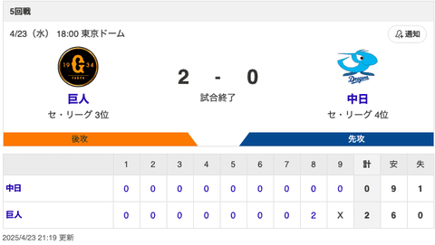 【試合結果】中日 0-2 巨人 柳5回無失点 周平3安打4出塁