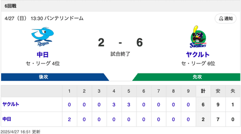 【試合結果】中日 2-6 ヤクルト ボスラータイムリー 近藤が復帰戦で無失点