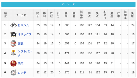 パ・リーグ 順位表 (5/11)