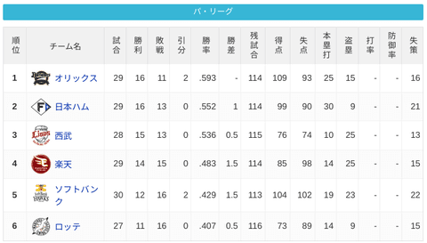 パ・リーグ 順位表 (5/4)