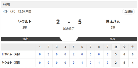 【2軍 ヤクルトvs.日本ハム】2-5で勝利！