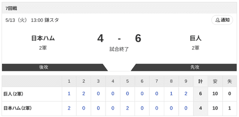 【2軍 日本ハムvs.巨人】4-6で負け