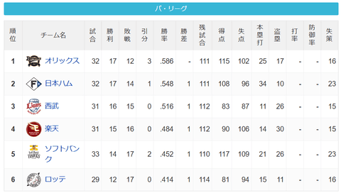 パ・リーグ 順位表 (5/7)