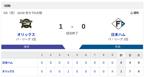 【負け】ハムファン解散