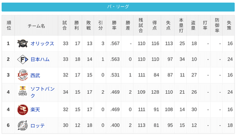 パ・リーグ 順位表 (5/9)