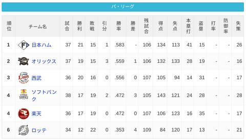 パ・リーグ 順位表 (5/14)