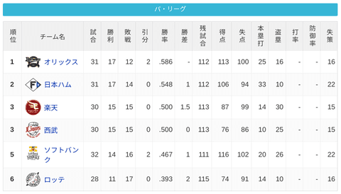 パ・リーグ 順位表 (5/6)