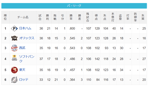 パ・リーグ 順位表 (5/12)