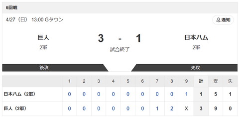 【2軍 巨人vs.日本ハム】3-1で敗北