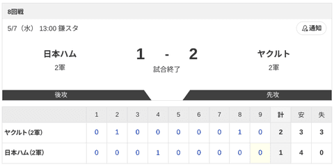 【2軍 日本ハムvs.ヤクルト】1-2で