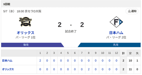 【引き分け】ハムファン集合