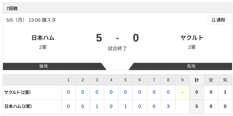 【2軍 日本ハムvs.ヤクルト】5-0で勝利！