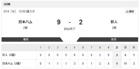 【2軍 日本ハムvs.巨人】9-2で勝利！