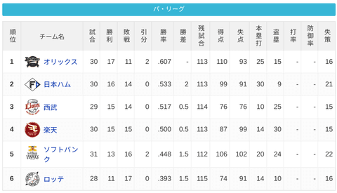 パ・リーグ 順位表 (5/5)