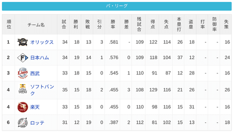 パ・リーグ 順位表 (5/10)