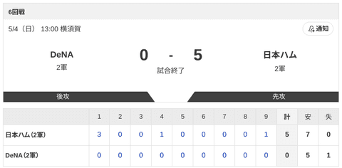 【2軍 DeNAvs.日本ハム】0-5で勝利！