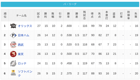 パ・リーグ 順位表 (4/30)