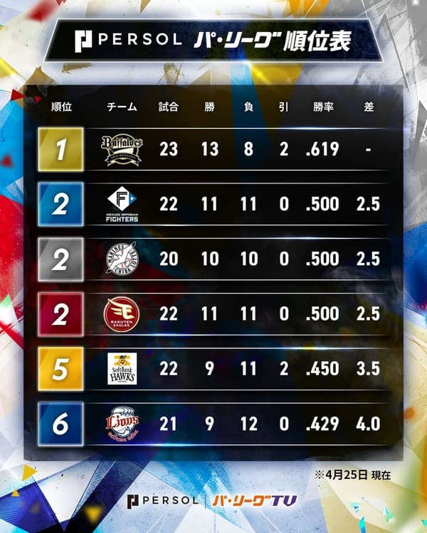 パ・リーグ、大変なことになるｗｗｗｗｗｗｗ