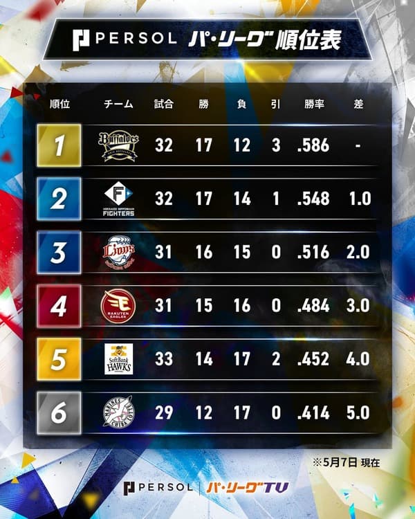 パ・リーグの順位、美しい