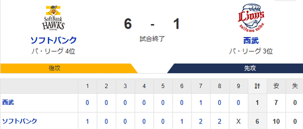 【6-1】ホークス勝利！！モイネロ7回1失点の好投　野村勇の2ランホームランなど　10安打6得点！！