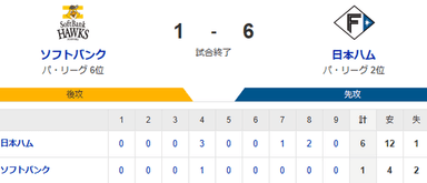 【1-6】ホークス４連敗