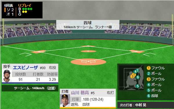 打者一巡！！ホークス打線が爆発！！「牧原大成・笹川吉康・ 緒方理貢・山川穂高・中村晃・柳町達」のタイムリーヒットで一挙９得点！！最後に柳町達が空気を読む