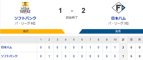 【1-2】ホークス 山川がホームランで先制するも延長戦で勝ち越しを許し敗戦　モイネロ7回1失点の好投