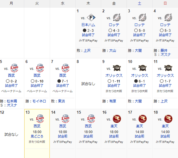 福岡ソフトバンクホークス、連敗をしないチームになる　ホーム勝率は.313まで上昇