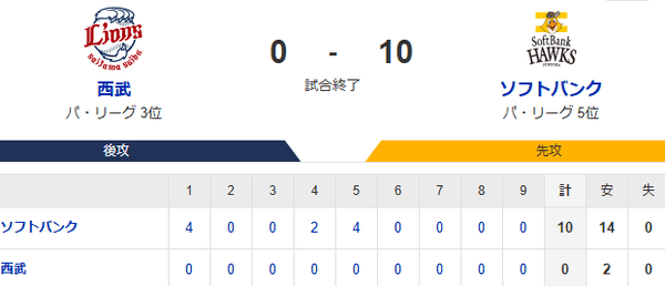 【0-10】ホークス快勝！！9連戦の勝ち越しが決定！！モイネロ7回1安打無四球無失点の好投　野村が4安打猛打賞　柳町の3本タイムリーと打線が爆発し5連勝